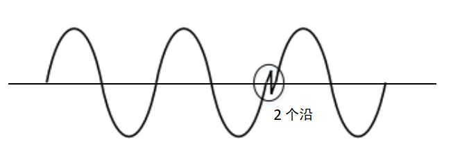 示波器的頻率計(jì)功能——高精度測(cè)量結(jié)果(圖2)