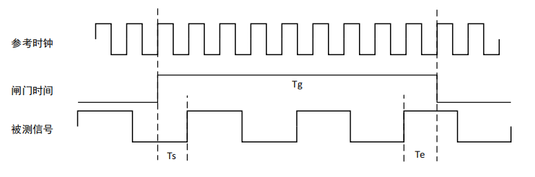 示波器的頻率計(jì)功能——高精度測(cè)量結(jié)果(圖4)