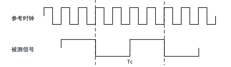 示波器的頻率計(jì)功能——高精度測(cè)量結(jié)果(圖5)