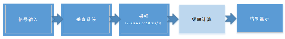 示波器的頻率計功能——高精度測量結果