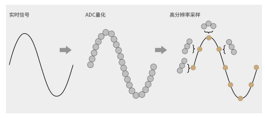 示波器的垂直分辨率是什么？如何提高數字信號處理？(圖7)