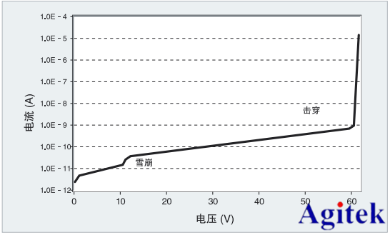 吉時(shí)利皮安計(jì)在雪崩光電二極管反向電流測(cè)量的應(yīng)用(圖2)