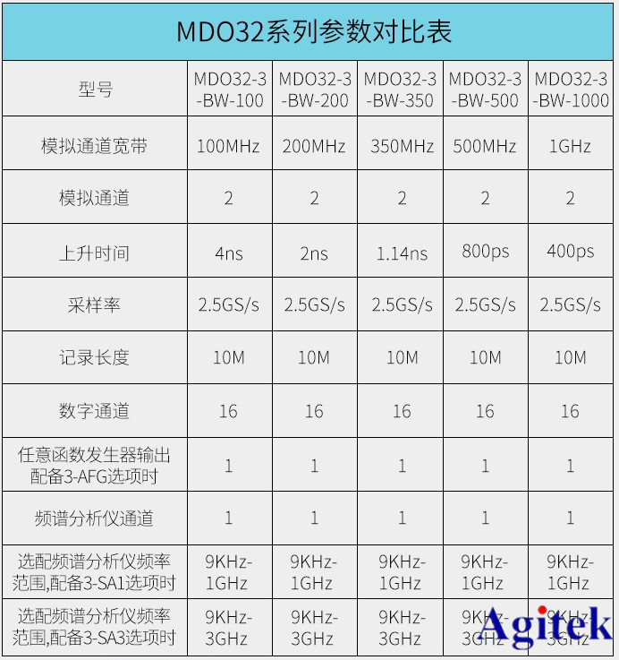 泰克示波器MDO3系參數對比表，買前必看！(圖2)