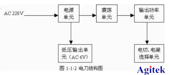 泰克示波器MDO3系、MSO4系在高頻手術器測試中的應用(圖2)