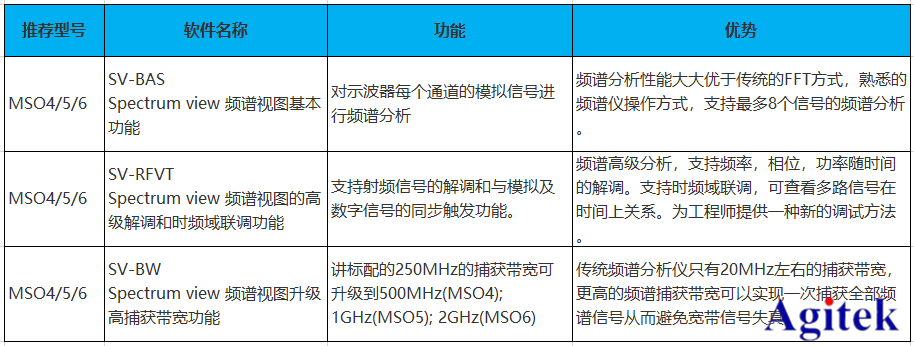 泰克示波器在無(wú)線(xiàn)信號(hào)測(cè)試行業(yè)中的應(yīng)用(圖2)