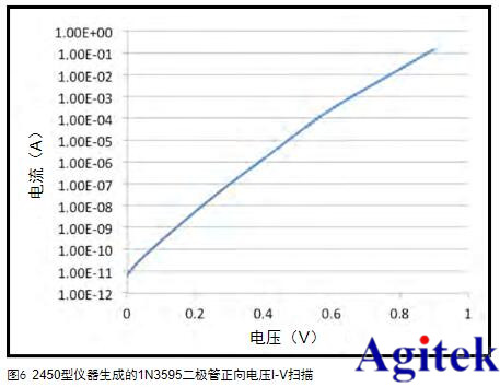 吉時利源表2450在I-V二極管特性分析的應用(圖7)