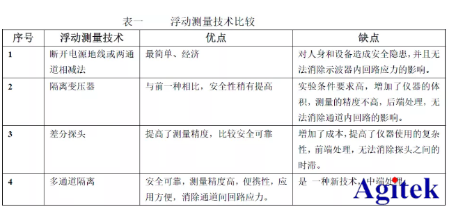 泰克示波器應(yīng)用|采用多通道隔離示波器進(jìn)行信號(hào)浮動(dòng)測(cè)量