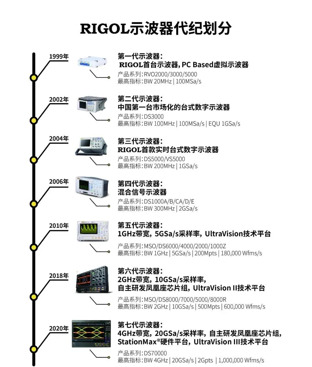 RIGOL硬核黑科技來(lái)襲|多款突破性高端產(chǎn)品閃亮登場(chǎng)，歡迎預(yù)約體驗(yàn)！(圖1)