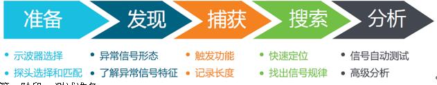 泰克示波器——輕松解決嵌入式系統信號調試的五個階段難題
