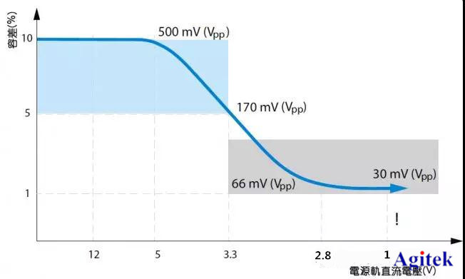 示波器精確測量電源完整性的五大技巧