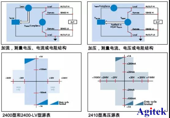 集五大功能為一體的吉時利2400系列數字源表(圖2)