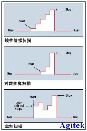 集五大功能為一體的吉時利2400系列數字源表(圖3)