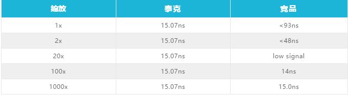 每次示波器測試結果都不同，哪次是準確的呢？讓泰克示波器告訴你！(圖4)