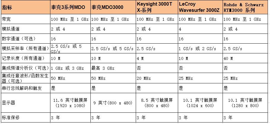 泰克示波器MDO 3系列與其他品牌示波器指標對比，了解一下(圖2)