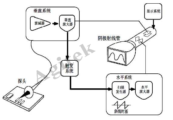 示波器使用中需要注意的問題有哪些?(圖1)