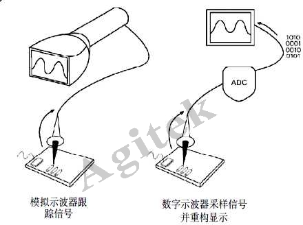 示波器使用中需要注意的問題有哪些?(圖2)