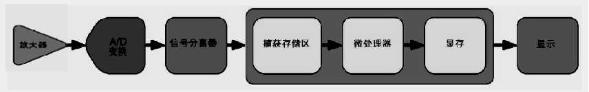 示波器使用中需要注意的問題有哪些?(圖3)