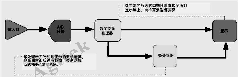 示波器使用中需要注意的問題有哪些?(圖4)