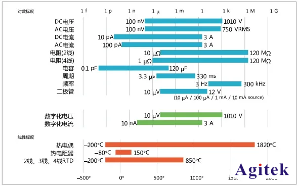 DMM6500和DAQ6510究竟有何區別？(圖2)
