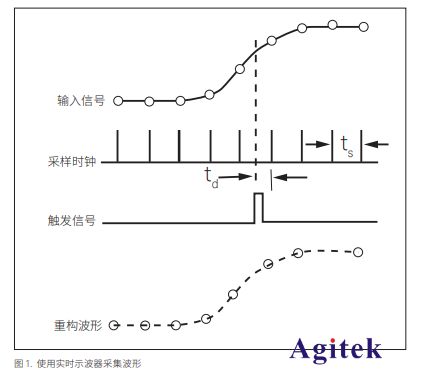等效時(shí)間采樣示波器與實(shí)時(shí)示波器有什么不同?