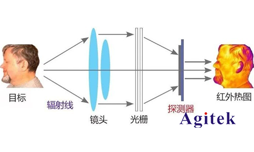 為什么熱成像儀價格高？