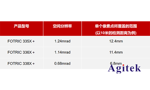 紅外熱成像儀鏡頭的重要參數有哪些？(圖4)