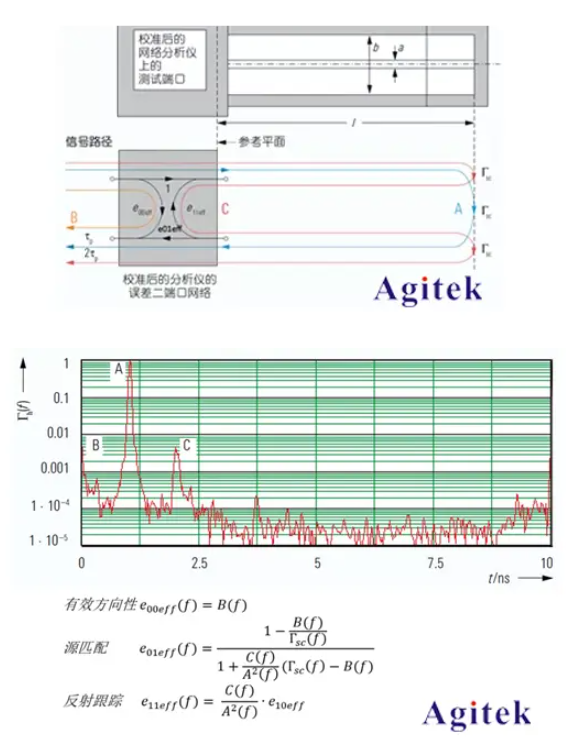 矢量網絡分析儀有效系統數據的含義和測量方法(圖2)