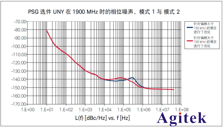 使用信號發(fā)生器選擇理想的相位噪聲特征