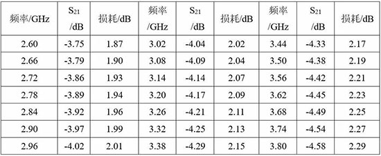 矢量網絡分析儀與噪聲系數分析儀在微波半導體芯片中的測試解決方案（上）(圖7)