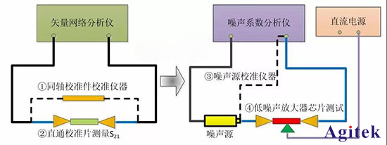 矢量網絡分析儀與噪聲系數分析儀在微波半導體芯片中的測試解決方案（上）