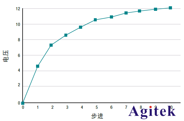 直流電源技巧之使用列表模式動態(tài)