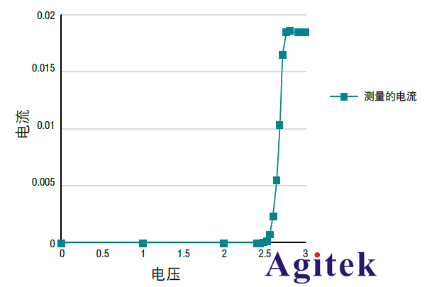 用直流電源為低功耗設備供電