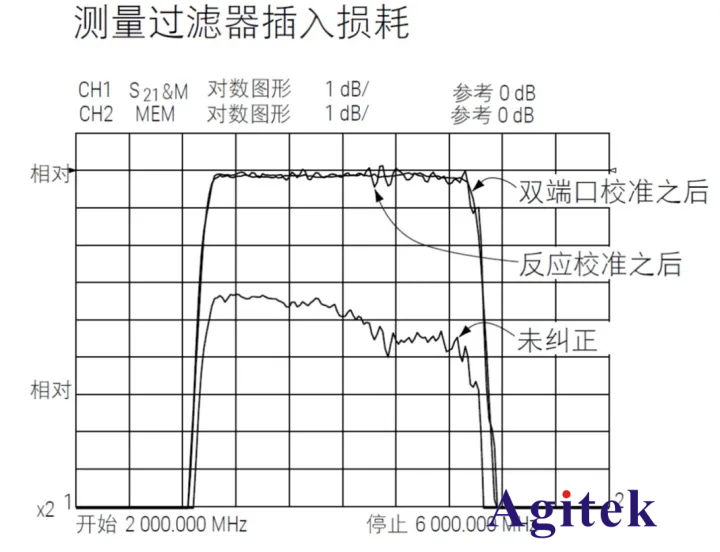 網(wǎng)絡分析儀應用指南-濾波器和放大器測量(圖2)