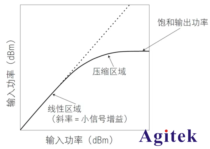網(wǎng)絡分析儀應用指南-濾波器和放大器測量(圖3)