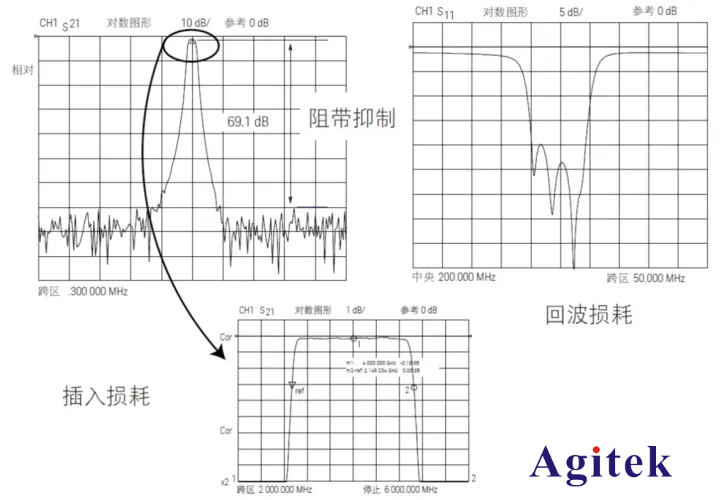 網絡分析儀應用指南-濾波器和放大器測量