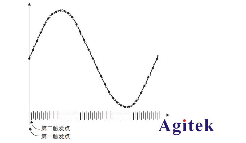使用數(shù)字萬(wàn)用表更好地進(jìn)行交流有效值測(cè)量的技巧(圖2)