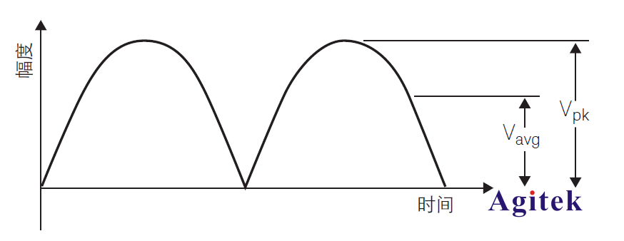 使用臺式數字萬用表DMM測量交流有效值(圖2)