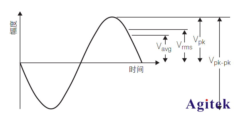 使用臺(tái)式數(shù)字萬用表DMM測(cè)量交流有效值