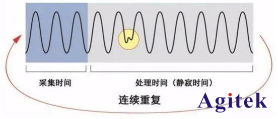 普源示波器DHO系列，凝時(shí)獲取模式應(yīng)用指南(圖3)