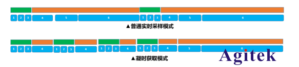普源示波器DHO系列，凝時(shí)獲取模式應(yīng)用指南(圖4)
