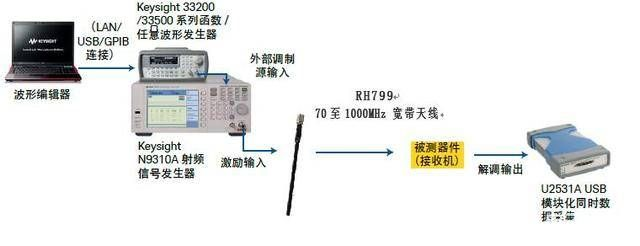 是德頻譜分析儀解決輪胎壓力監測應用方案(圖6)