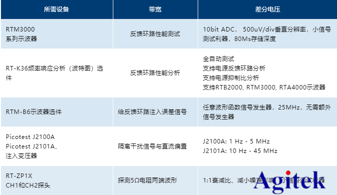 羅德與施瓦茨示波器在電源控制環路響應測量的應用方案(圖4)