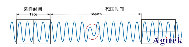 如何減少示波器死區(qū)時(shí)間呢?(圖2)