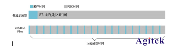 如何減少示波器死區(qū)時(shí)間呢?(圖6)