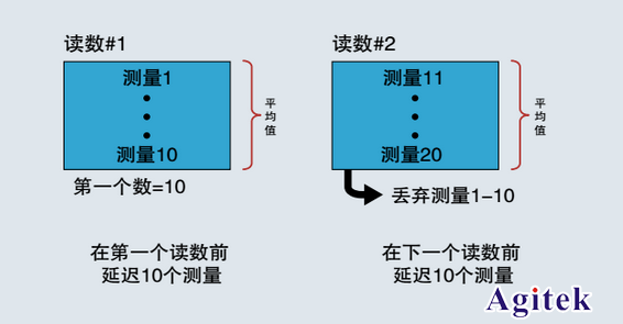 三倍提升臺式萬用表測試速度的方法(圖8)