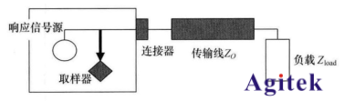 使用矢量網(wǎng)絡(luò)分析儀VNA完成TDR測(cè)試(圖1)