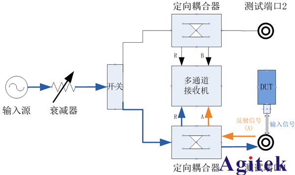 使用矢量網(wǎng)絡(luò)分析儀VNA完成TDR測(cè)試(圖3)