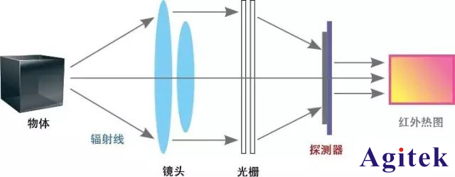 紅外熱成像儀的工作原理
