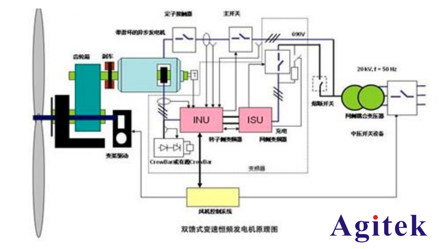 艾德克斯電源IT7800系列在風(fēng)力發(fā)電行業(yè)的應(yīng)用(圖2)