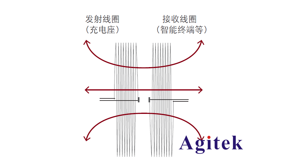 用LCR表完美測試無線充電系統(tǒng)中的線圈(圖2)